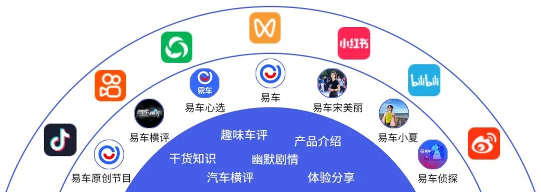 播放量上百亿，一探易车新媒体矩阵内容布局