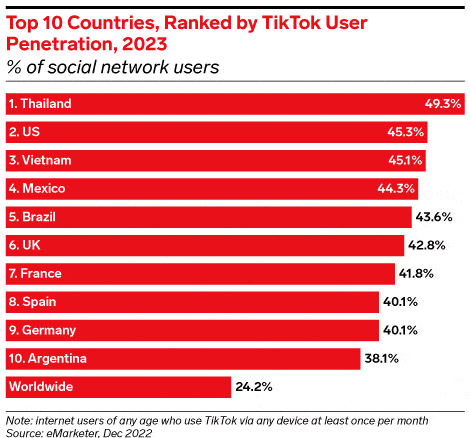 TikTok使用率最高的10个国家