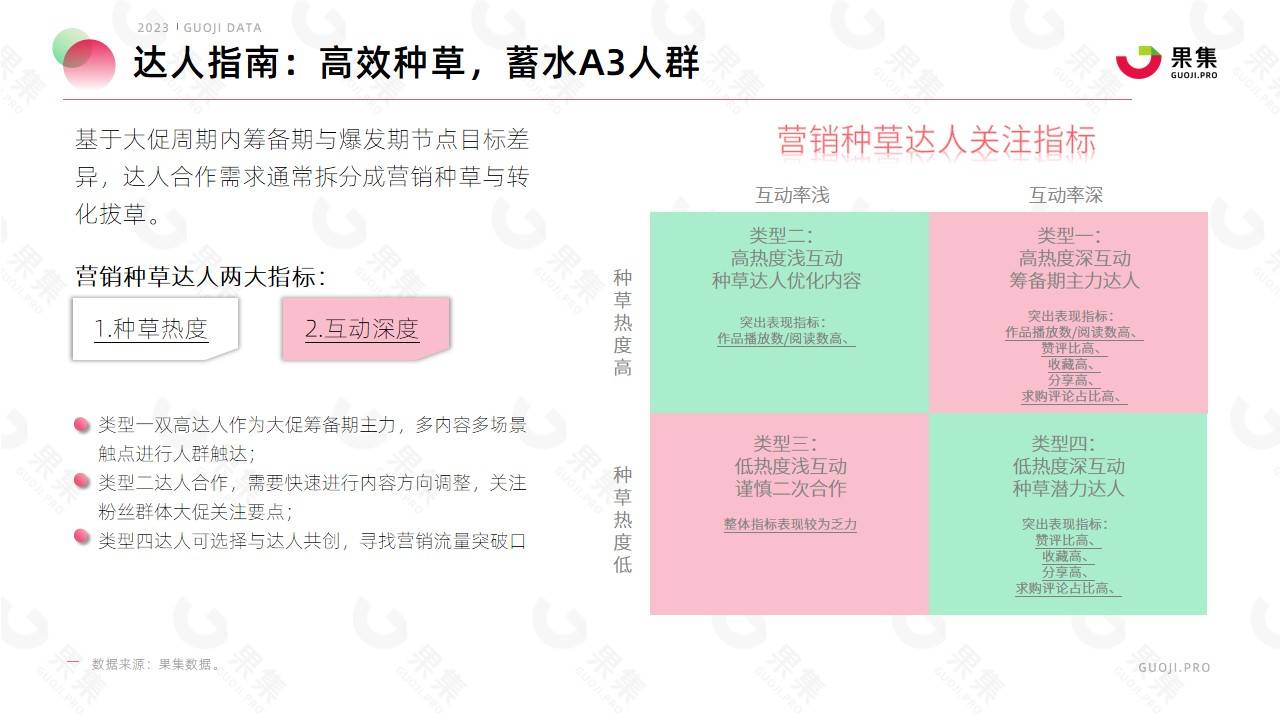 【果集·行研】2023年618大促社媒平台备战指南