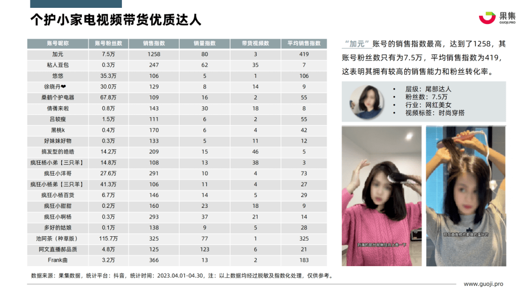 2023年4月个护小家电行业社媒营销分析报告（完整版）