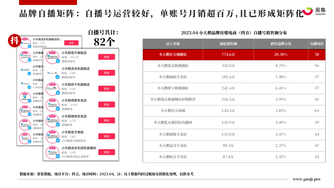 2023年4月大家电行业社媒电商分析报告（完整版）