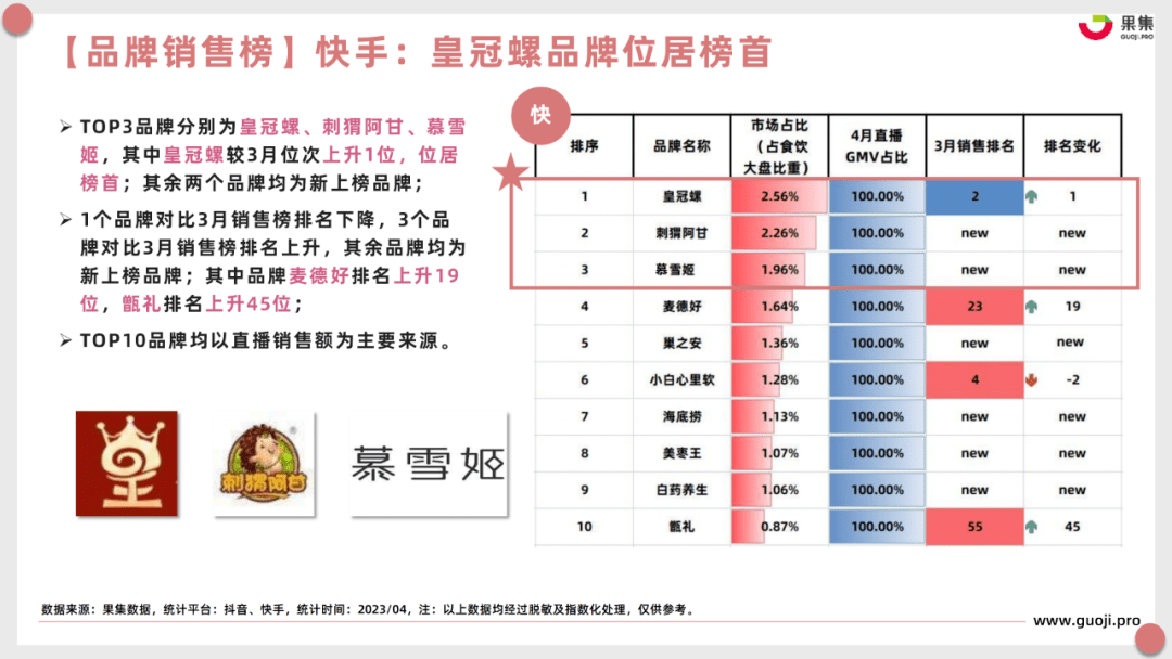 【食品月刊】4月食品饮料行业社媒电商分析报告（完整版）