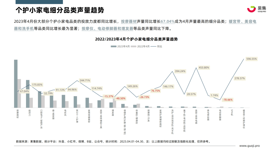 2023年4月个护小家电行业社媒营销分析报告（完整版）