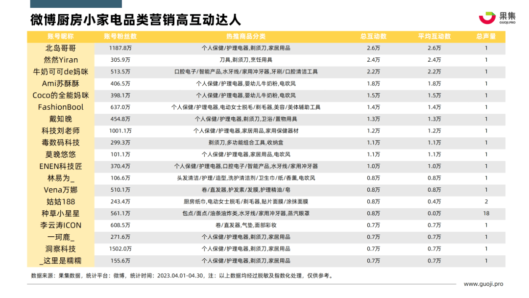 2023年4月个护小家电行业社媒营销分析报告（完整版）