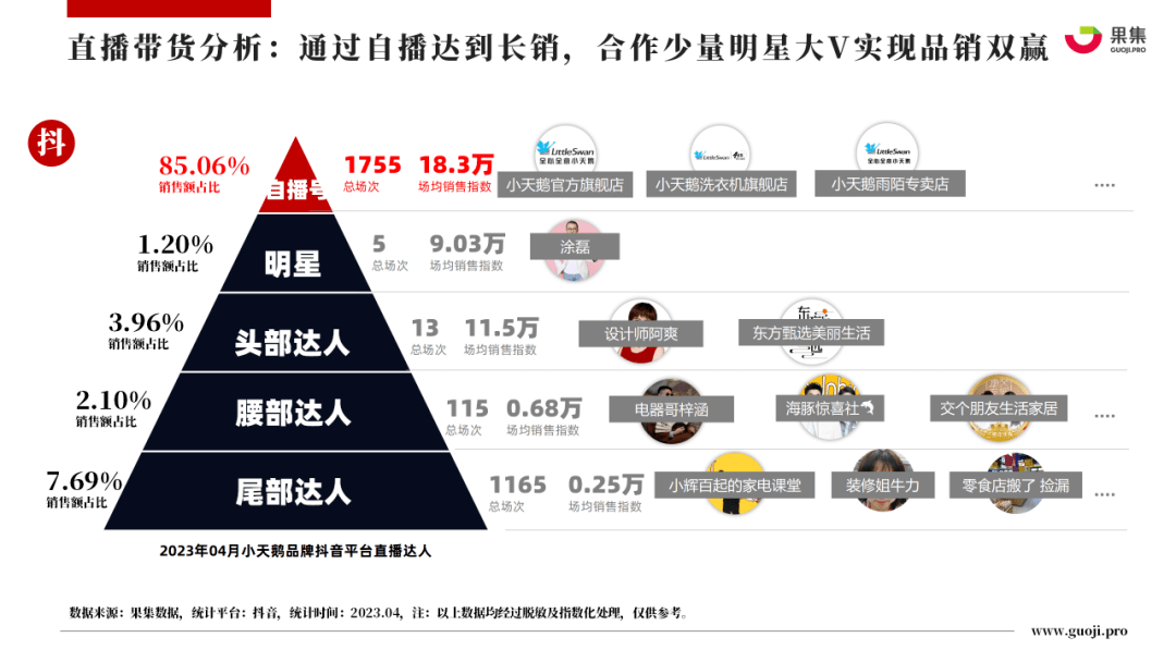 2023年4月大家电行业社媒电商分析报告（完整版）