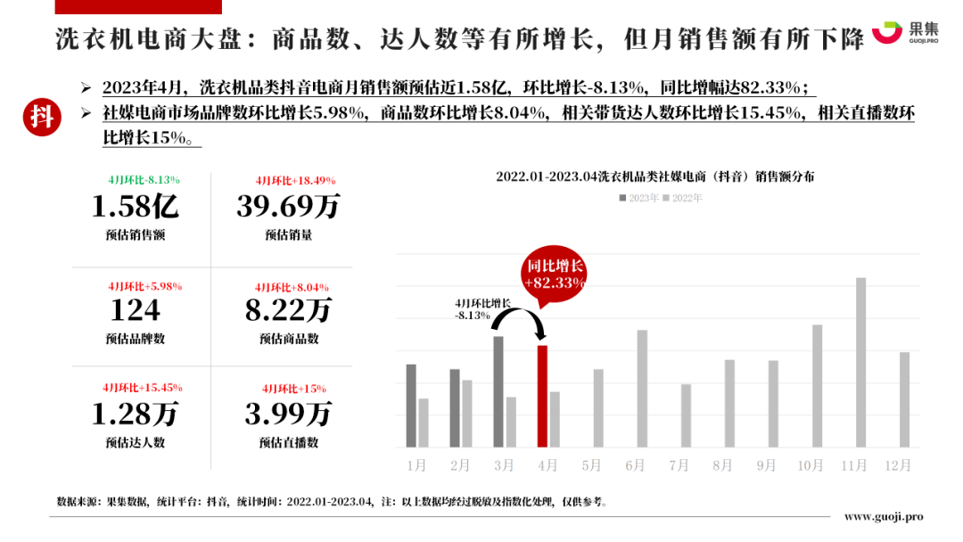 2023年4月大家电行业社媒电商分析报告（完整版）