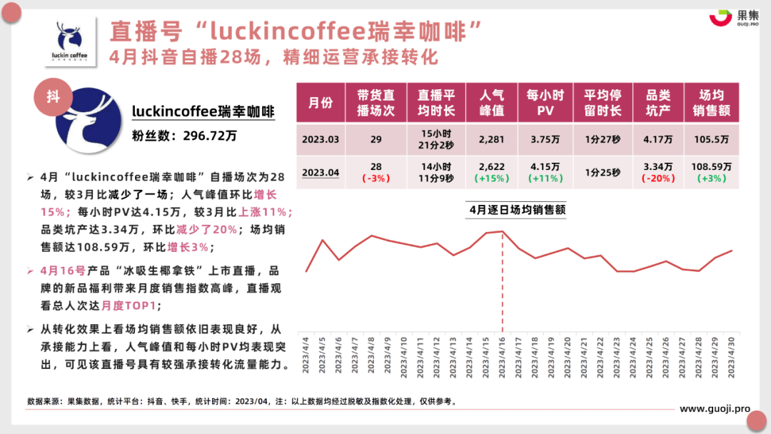 【食品月刊】4月食品饮料行业社媒电商分析报告（完整版）