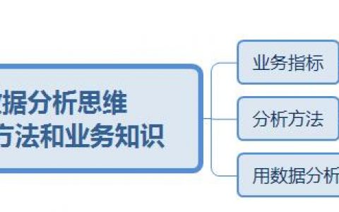 数据分析思维方法论思维导图