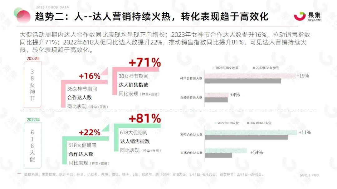 【果集·行研】2023年618大促社媒平台备战指南