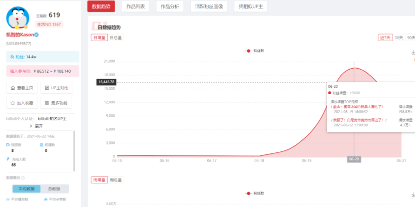 蹭热点破百万播放量，这些涨粉技巧千万不能错过！