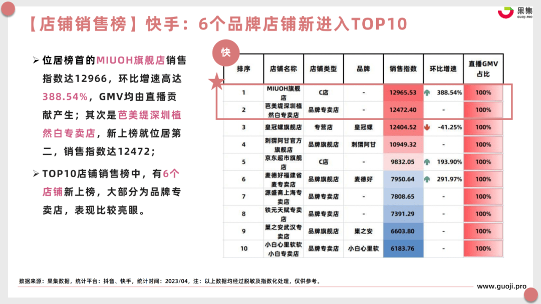 【食品月刊】4月食品饮料行业社媒电商分析报告（完整版）