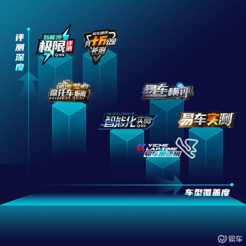 播放量上百亿，一探易车新媒体矩阵内容布局