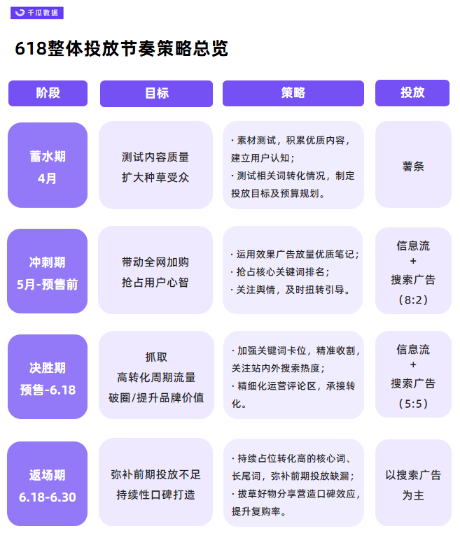 小红书保姆级投放指南 | 助力引爆618