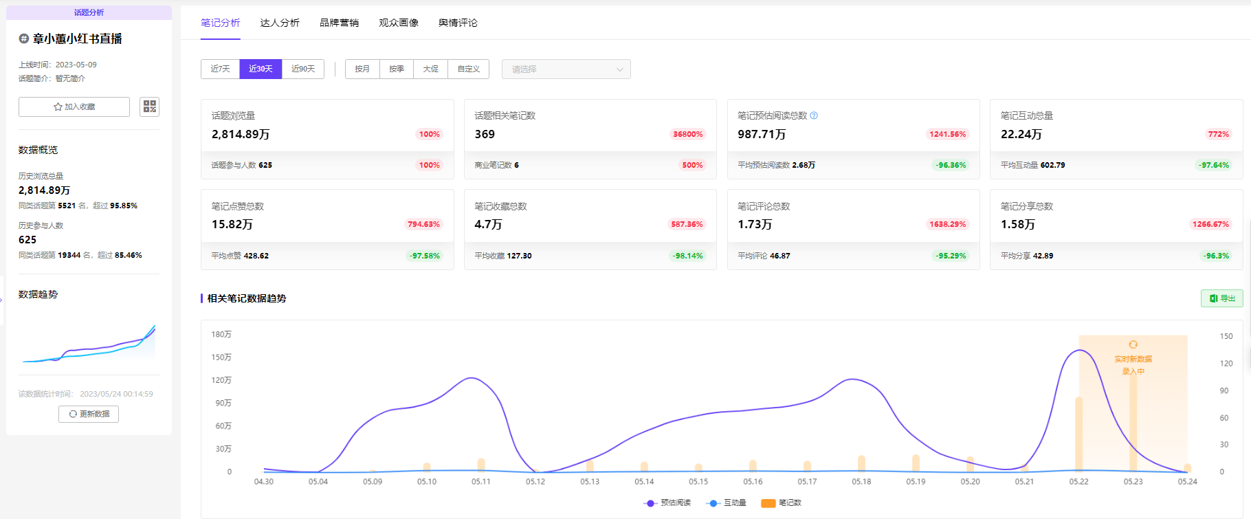 小红书数据分析：首播卖6亿，如何撬动小红书直播杠杆