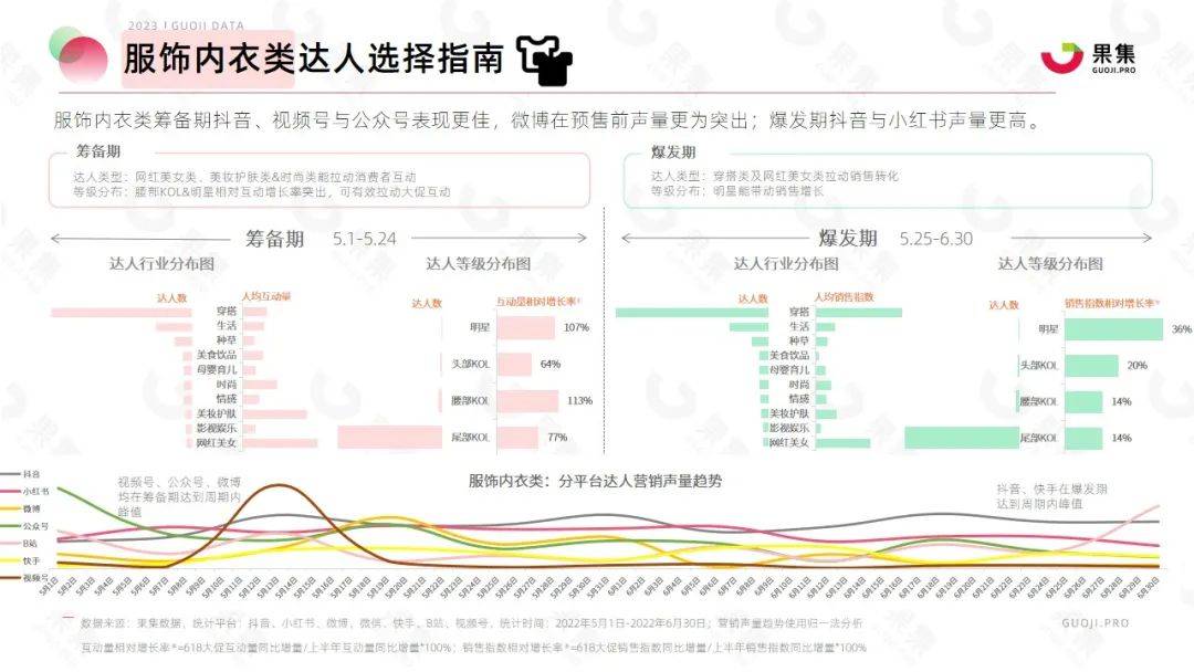 【果集·行研】2023年618大促社媒平台备战指南