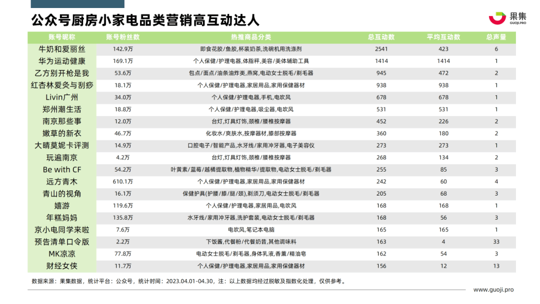 2023年4月个护小家电行业社媒营销分析报告（完整版）