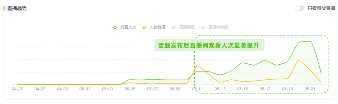 开播15天单场百万GMV，抖音千粉新号如何靠节日营销冷启动？