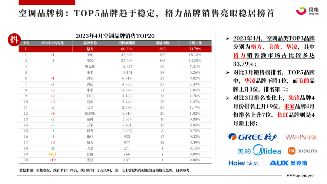2023年4月大家电行业社媒电商分析报告（完整版）