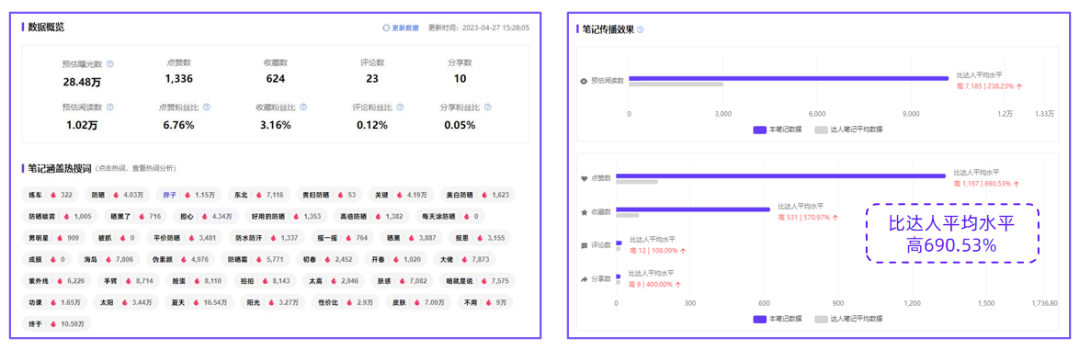 晒出新高度？2023夏季小红书防晒趋势前瞻