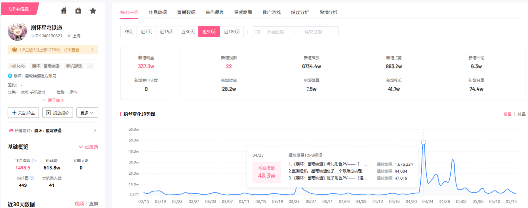 暴涨700w播放，星穹铁道恰饭频频登上B站爆款热榜！