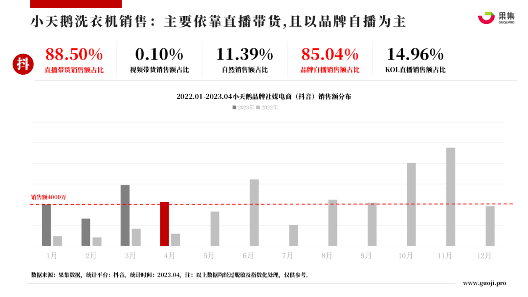 2023年4月大家电行业社媒电商分析报告（完整版）