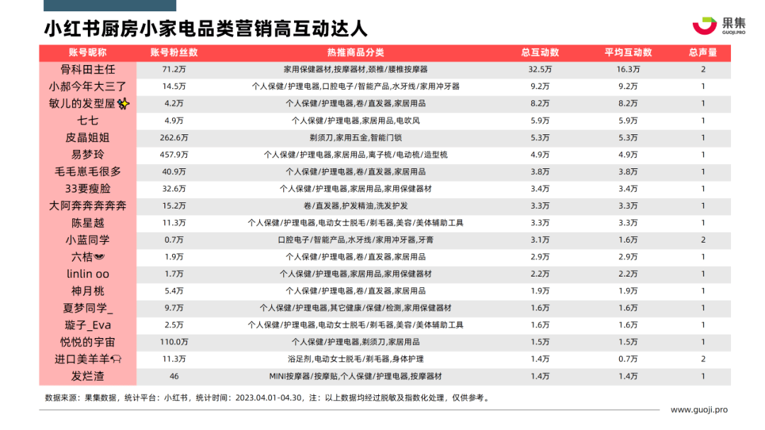 2023年4月个护小家电行业社媒营销分析报告（完整版）