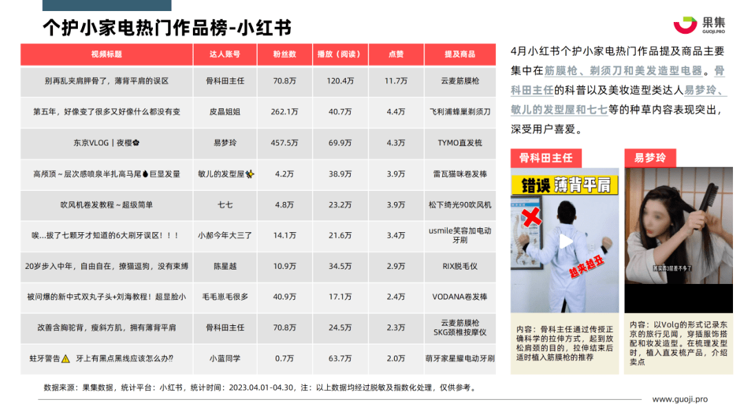 2023年4月个护小家电行业社媒营销分析报告（完整版）