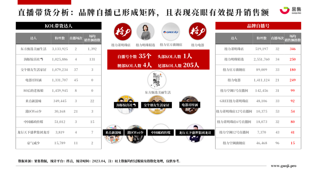 2023年4月大家电行业社媒电商分析报告（完整版）
