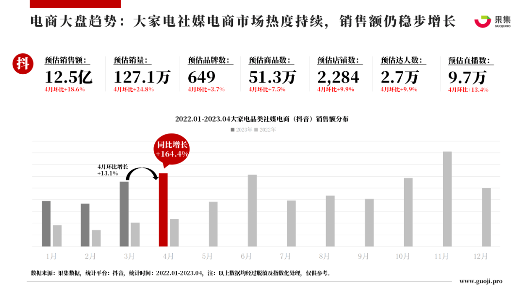 2023年4月大家电行业社媒电商分析报告（完整版）