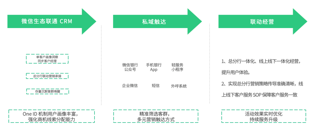 银行业数字化运营体系：渠道触点矩阵建设