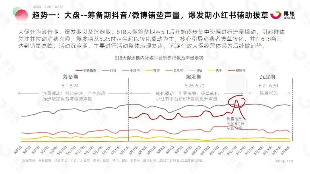 【果集·行研】2023年618大促社媒平台备战指南