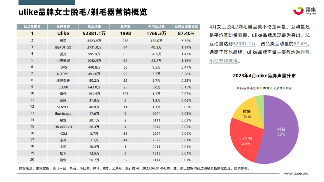 2023年4月个护小家电行业社媒营销分析报告（完整版）