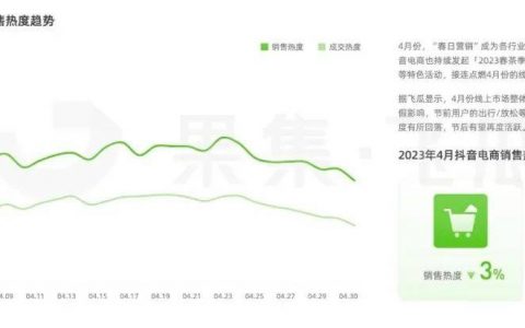 4月短视频直播电商营销月报：成交热度环比3月增长9%