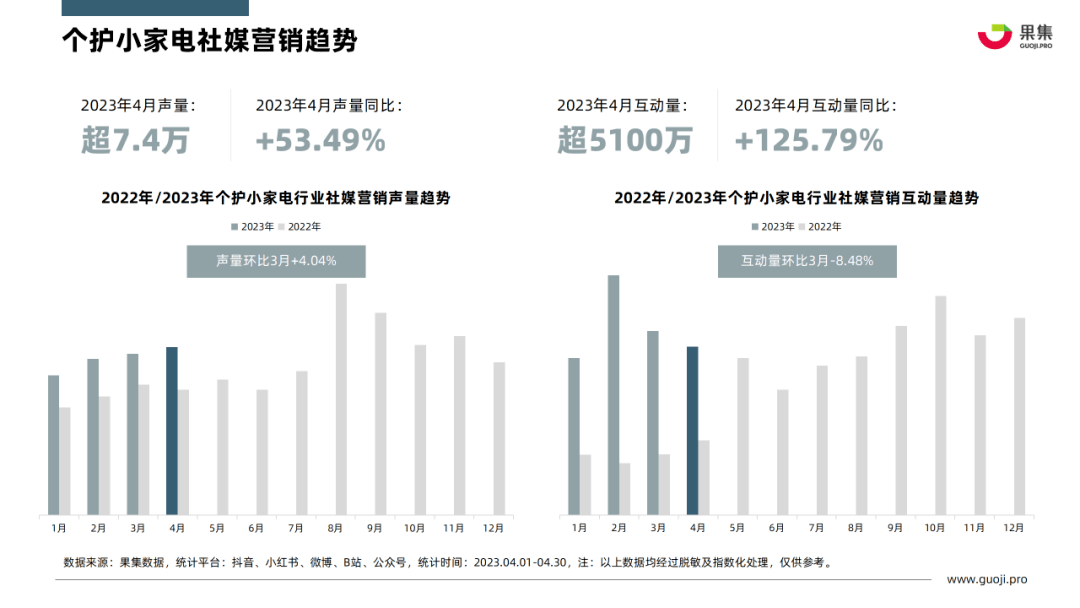 2023年4月个护小家电行业社媒营销分析报告（完整版）