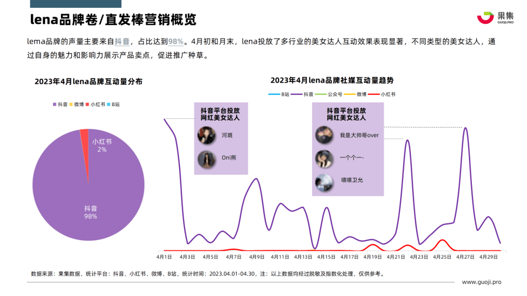 2023年4月个护小家电行业社媒营销分析报告（完整版）