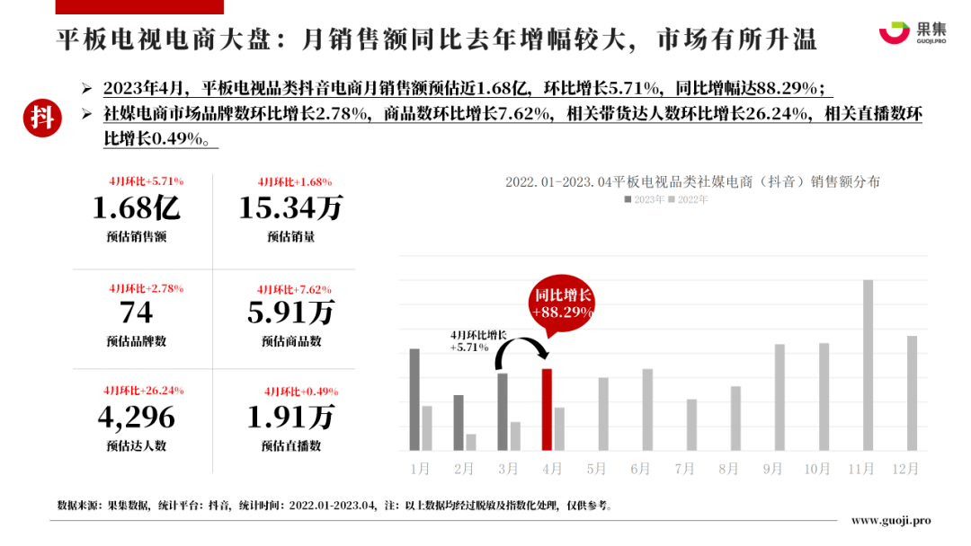 2023年4月大家电行业社媒电商分析报告（完整版）