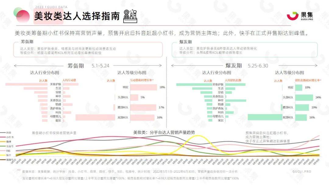 【果集·行研】2023年618大促社媒平台备战指南