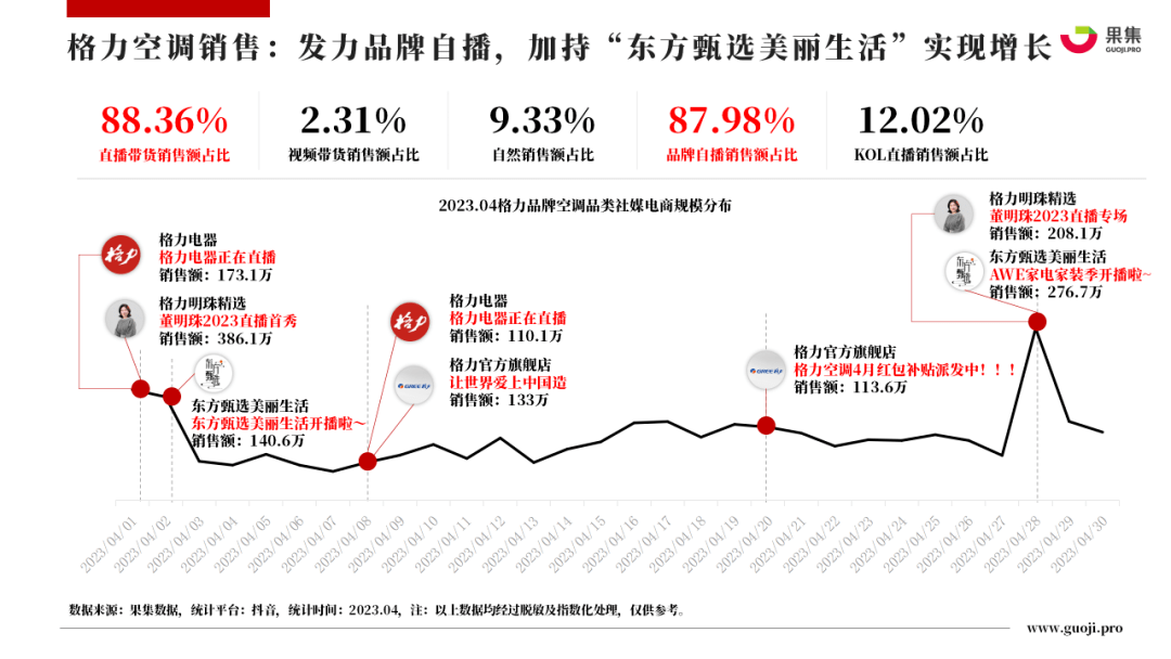 2023年4月大家电行业社媒电商分析报告（完整版）