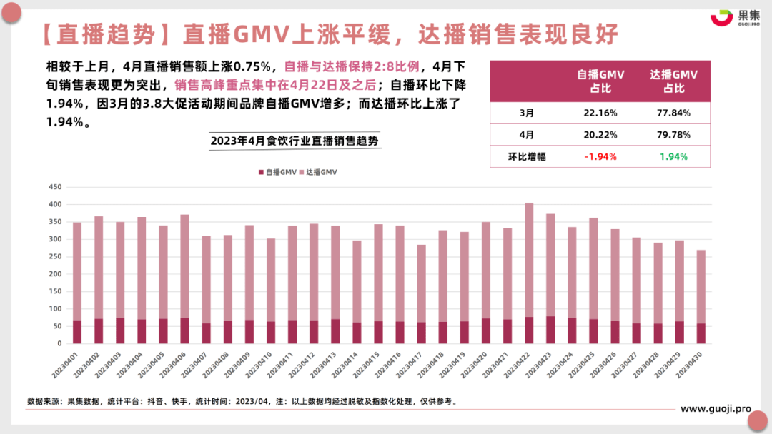 【食品月刊】4月食品饮料行业社媒电商分析报告（完整版）