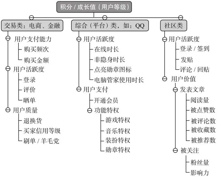 搭建会员积分等级体系的方法