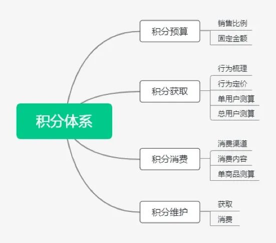 搭建会员积分等级体系的方法