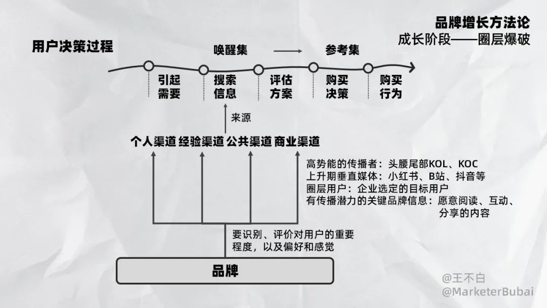 品牌增长｜2023新锐品牌增长方法论