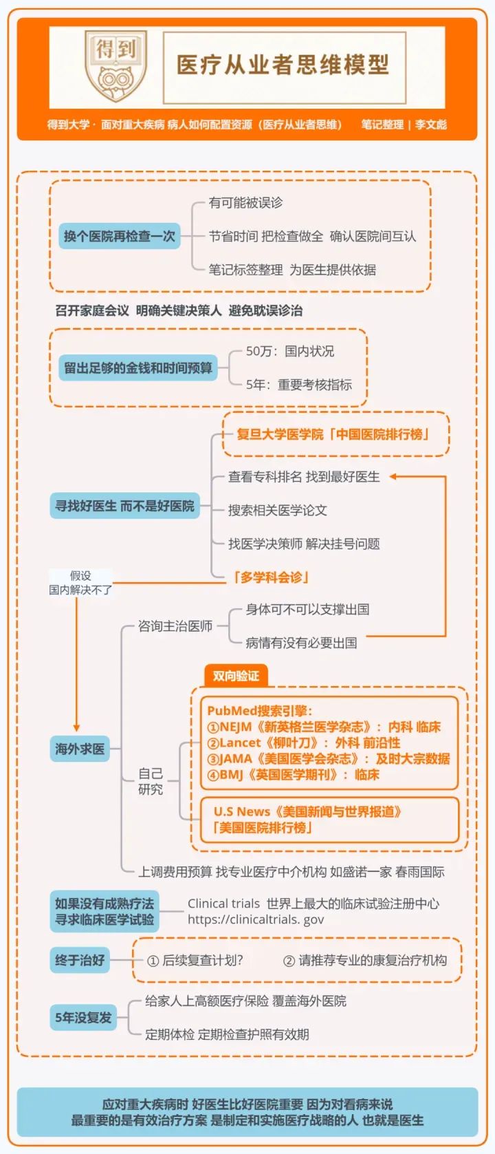 得到大学的48个思维模型 得到大学的48个思维模型