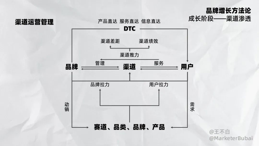 品牌增长｜2023新锐品牌增长方法论