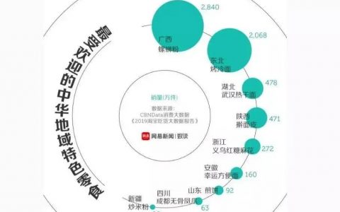 进阶：利用Excel制作精美圆形、矩形气泡图