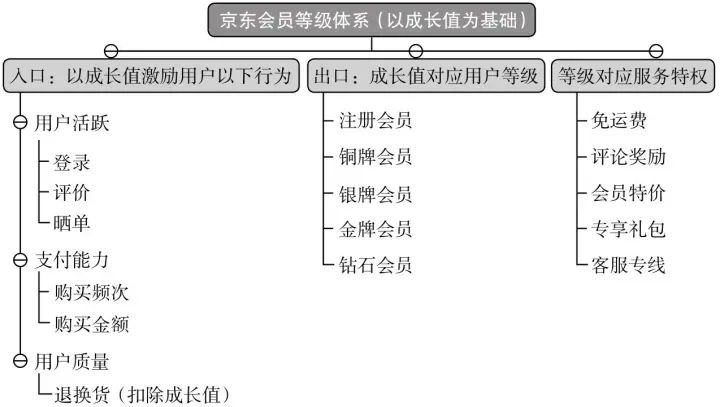 搭建会员积分等级体系的方法