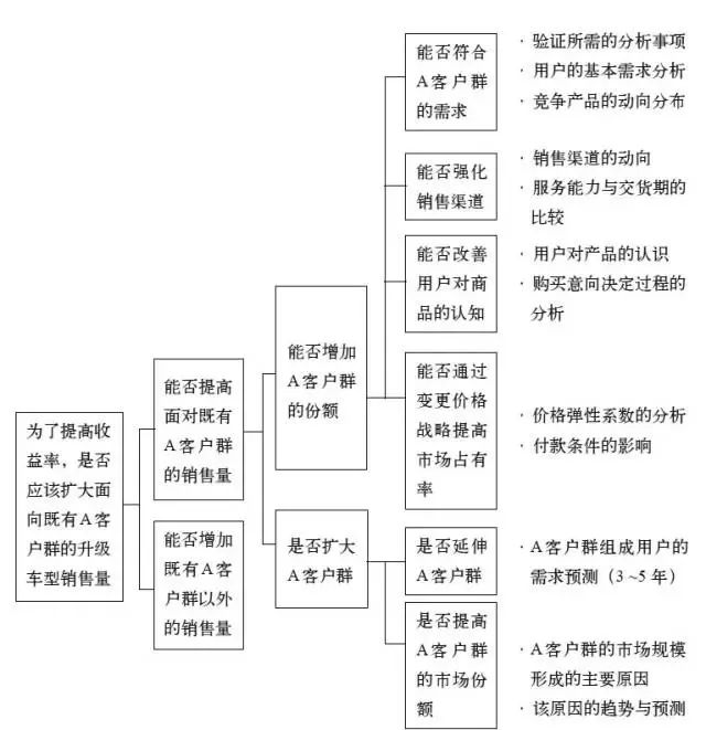 麦肯锡工作法：如何有效解决问题？