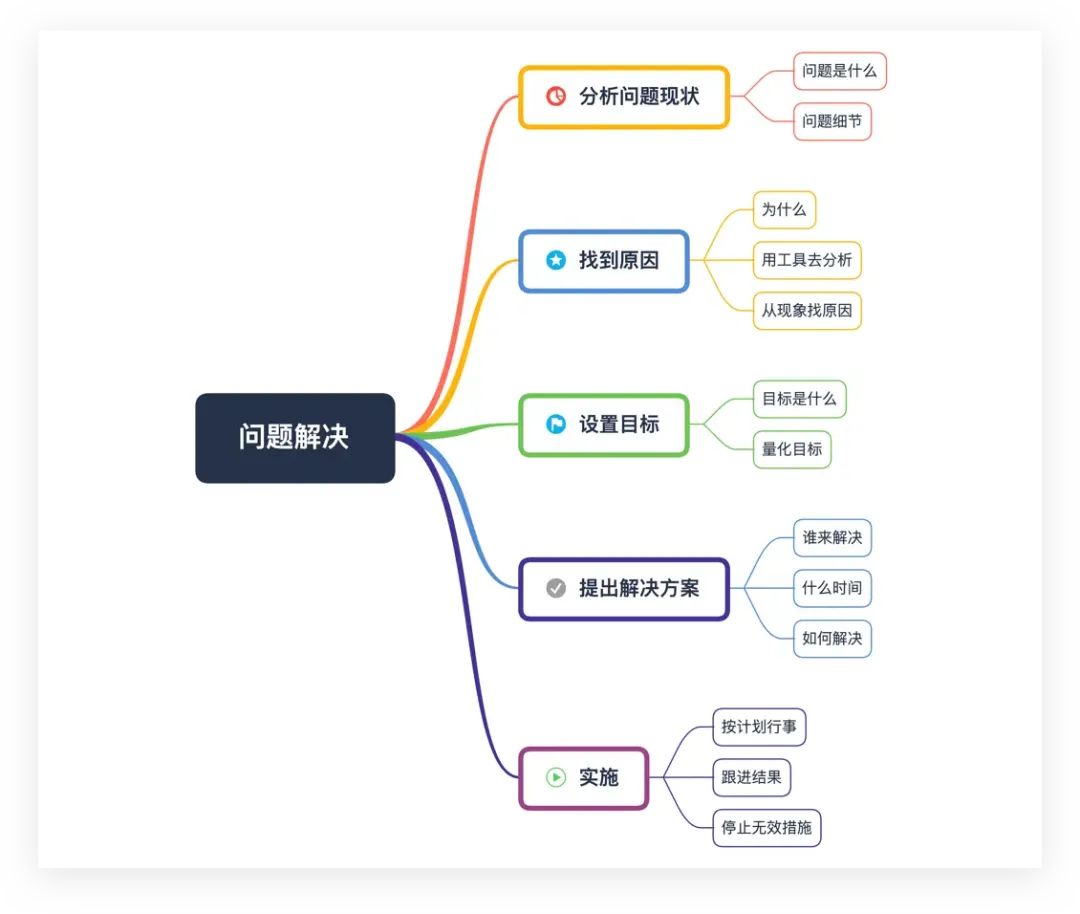 一些值得收藏的思维导图模板