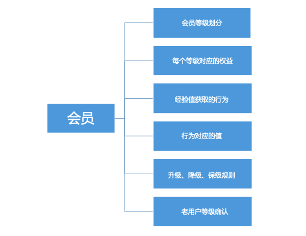 搭建会员积分等级体系的方法