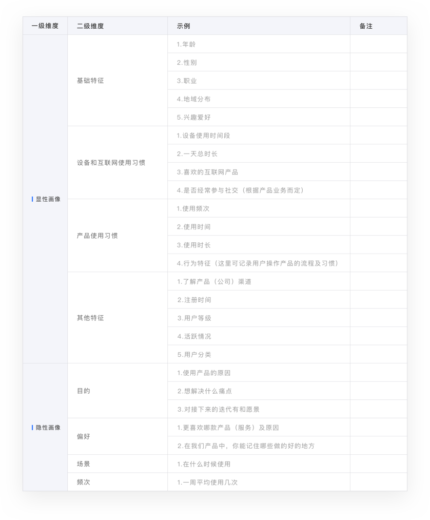 用户角色模型理解，用户运营必备技能